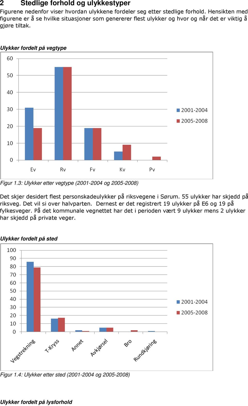 3: Ulykker etter vegtype (2001-2004 og 2005-2008) Det skjer desidert flest personskadeulykker på riksvegene i Sørum. 55 ulykker har skjedd på riksveg. Det vil si over halvparten.