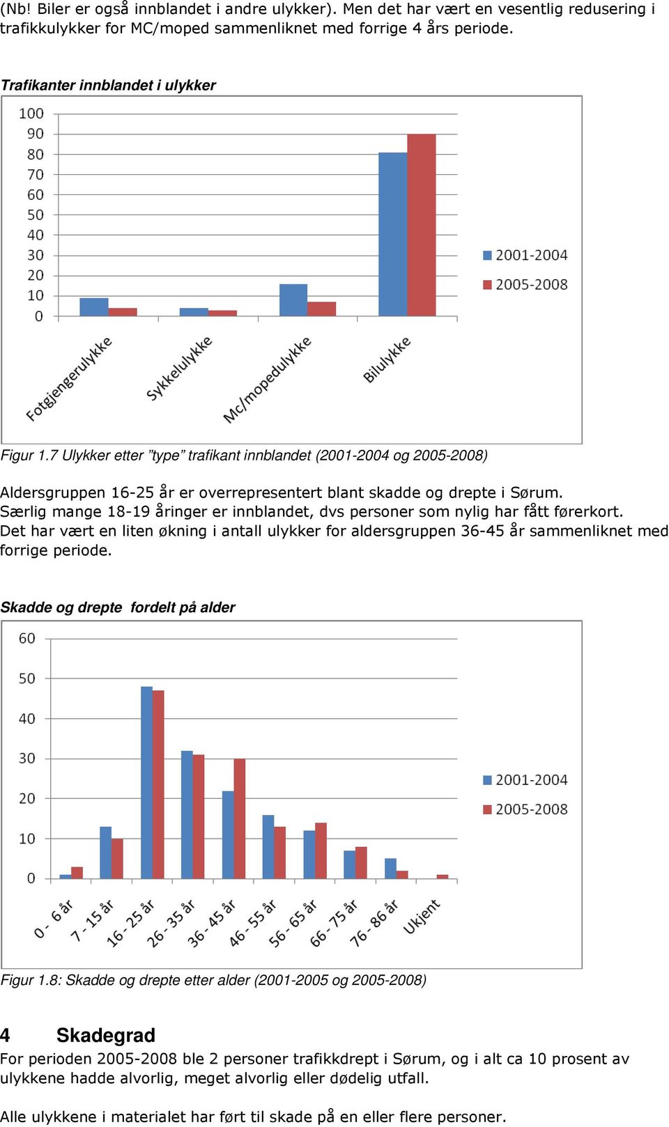 Særlig mange 18-19 åringer er innblandet, dvs personer som nylig har fått førerkort. Det har vært en liten økning i antall ulykker for aldersgruppen 36-45 år sammenliknet med forrige periode.