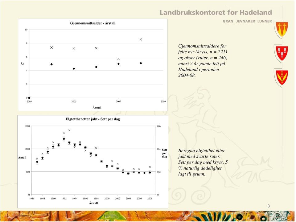 2 23 25 27 29 Årstall Elgtetthet etter jakt - Sett per dag 18,6 Antall 12 6,4,2 Sett per dag Beregna
