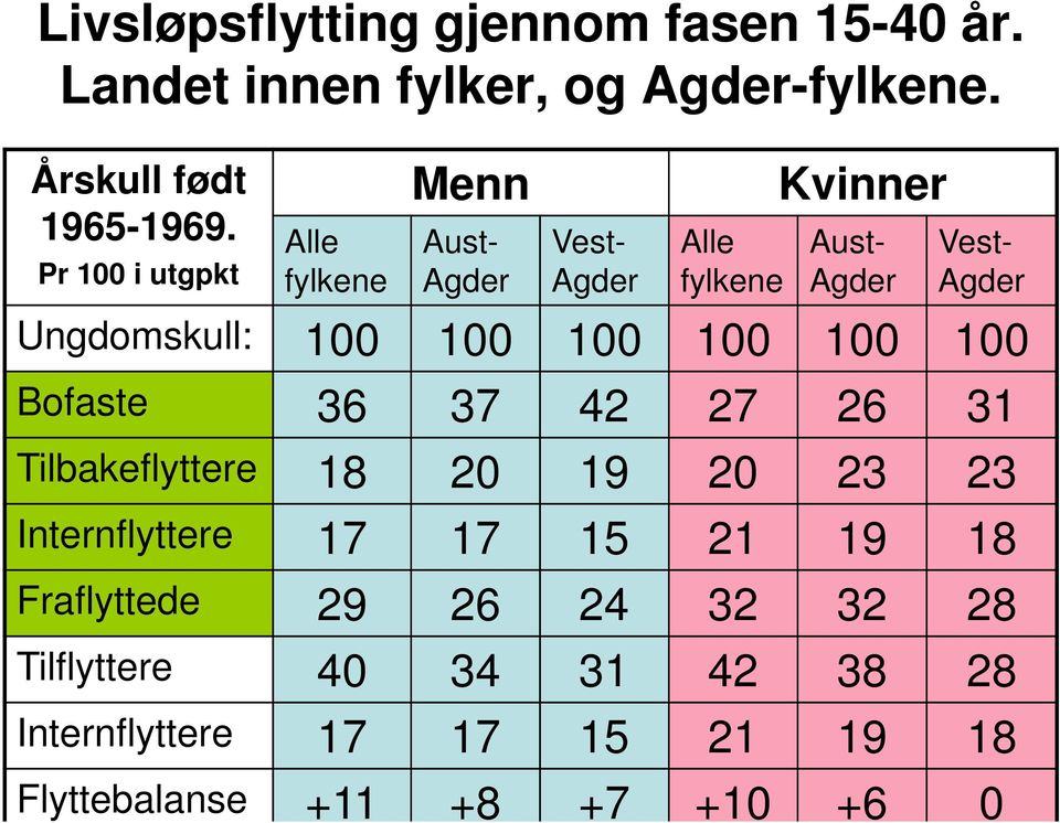 100 100 100 100 100 100 Bofaste 36 37 42 27 26 31 Tilbakeflyttere 18 20 19 20 23 23 Internflyttere 17 17 15 21 19