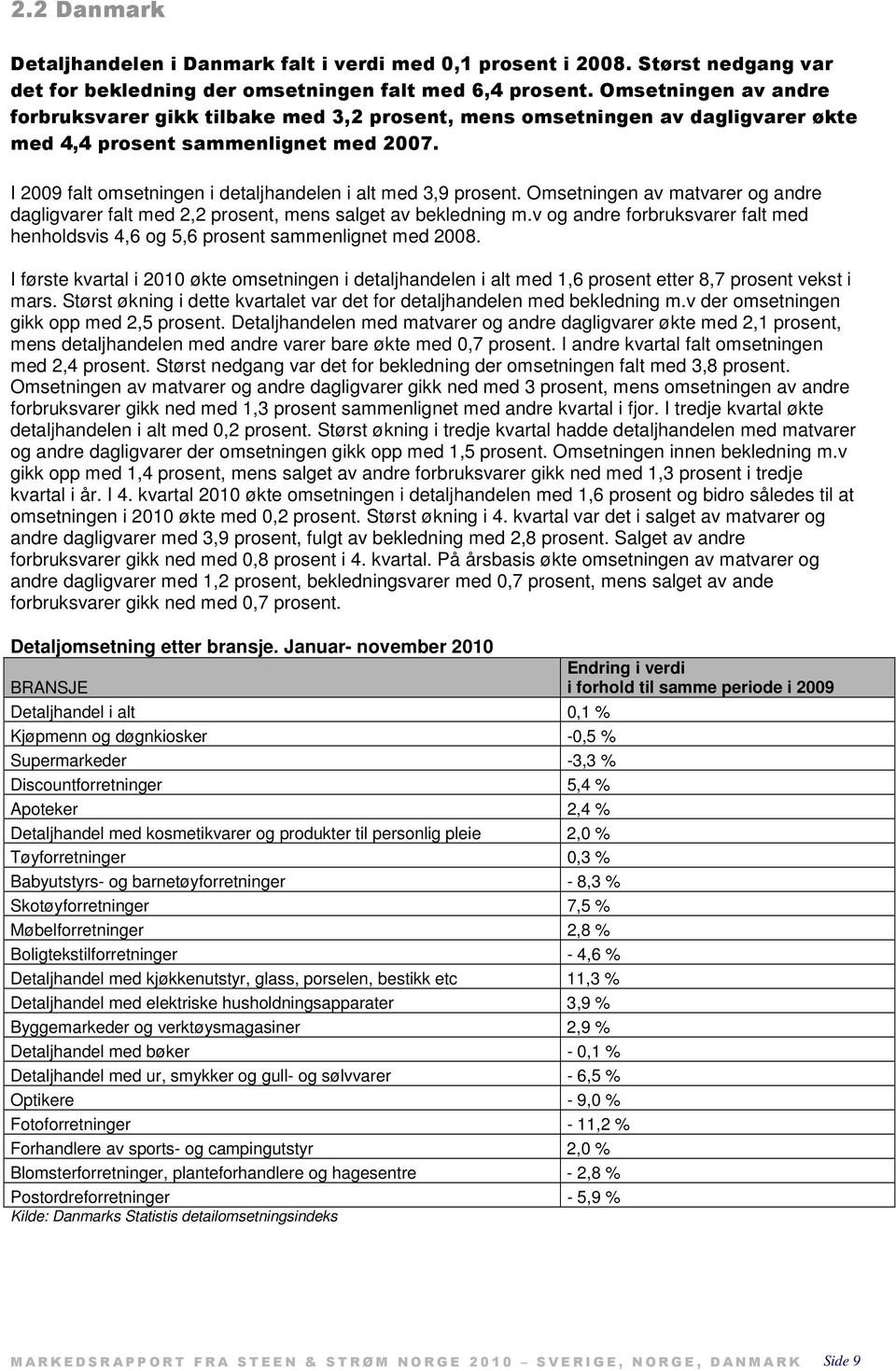 I 2009 falt omsetningen i detaljhandelen i alt med 3,9 prosent. Omsetningen av matvarer og andre dagligvarer falt med 2,2 prosent, mens salget av bekledning m.