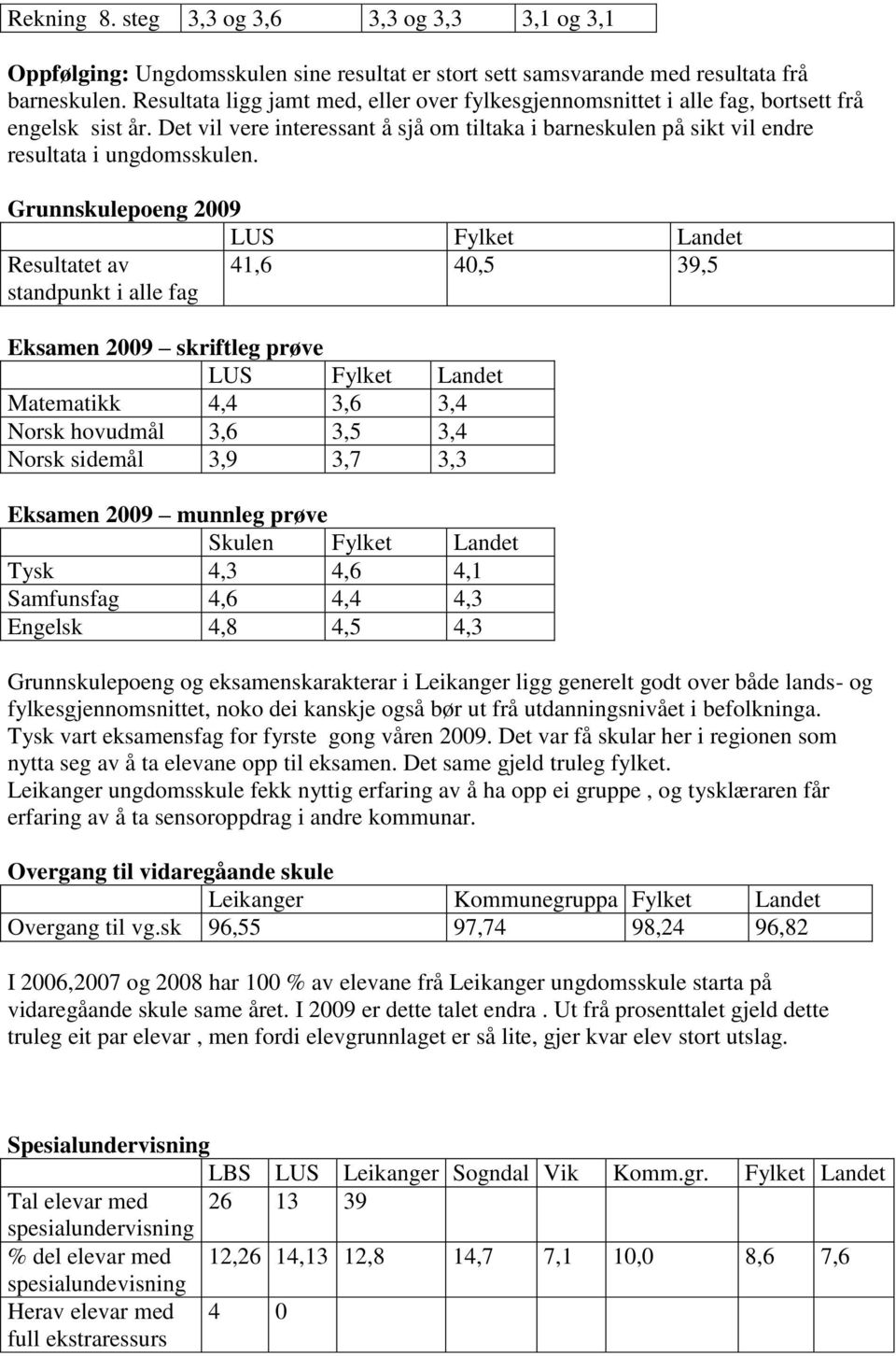 Grunnskulepoeng 2009 Resultatet av standpunkt i alle fag 41,6 40,5 39,5 Eksamen 2009 skriftleg prøve Matematikk 4,4 3,6 3,4 Norsk hovudmål 3,6 3,5 3,4 Norsk sidemål 3,9 3,7 3,3 Eksamen 2009 munnleg