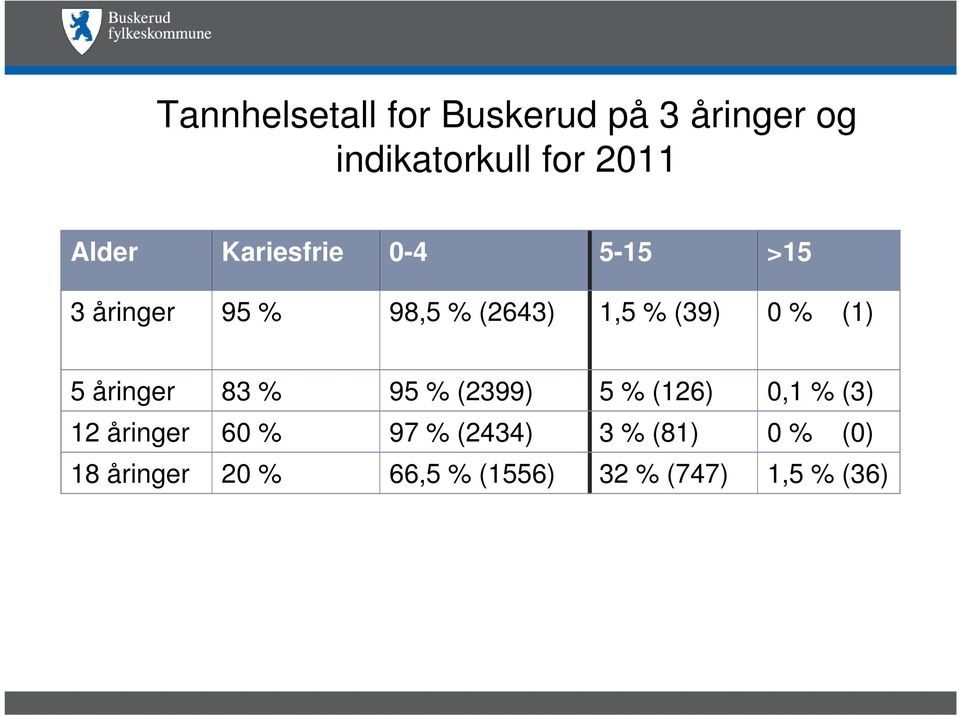 5 åringer 83 % 95 % (2399) 5 % (126) 0,1 % (3) 12 åringer 60 % 97 %