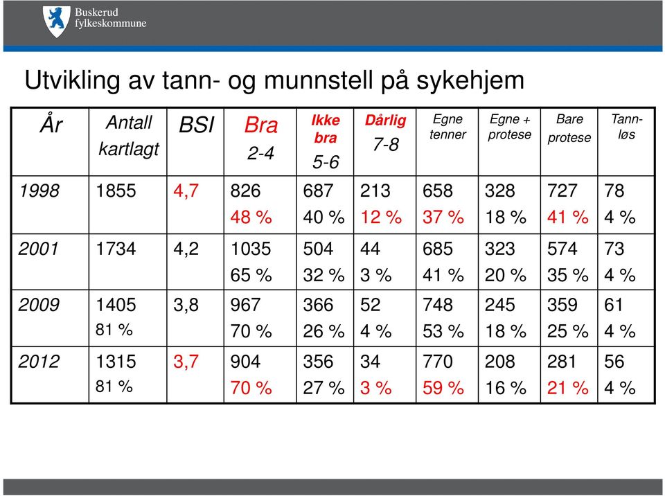 % 356 27 % Dårlig 7-8 213 12 % 44 3 % 52 4 % 34 3 % Egne tenner 658 37 % 685 41 % 748 53 % 770 59 % Egne + protese