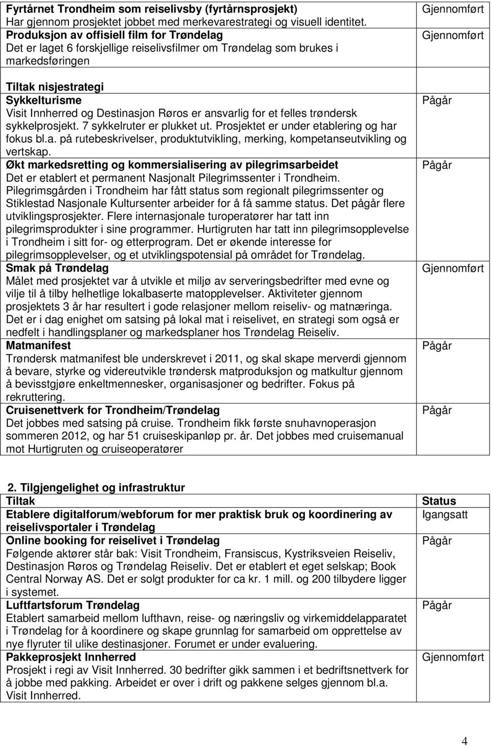 felles trøndersk sykkelprosjekt. 7 sykkelruter er plukket ut. Prosjektet er under etablering og har fokus bl.a. på rutebeskrivelser, produktutvikling, merking, kompetanseutvikling og vertskap.