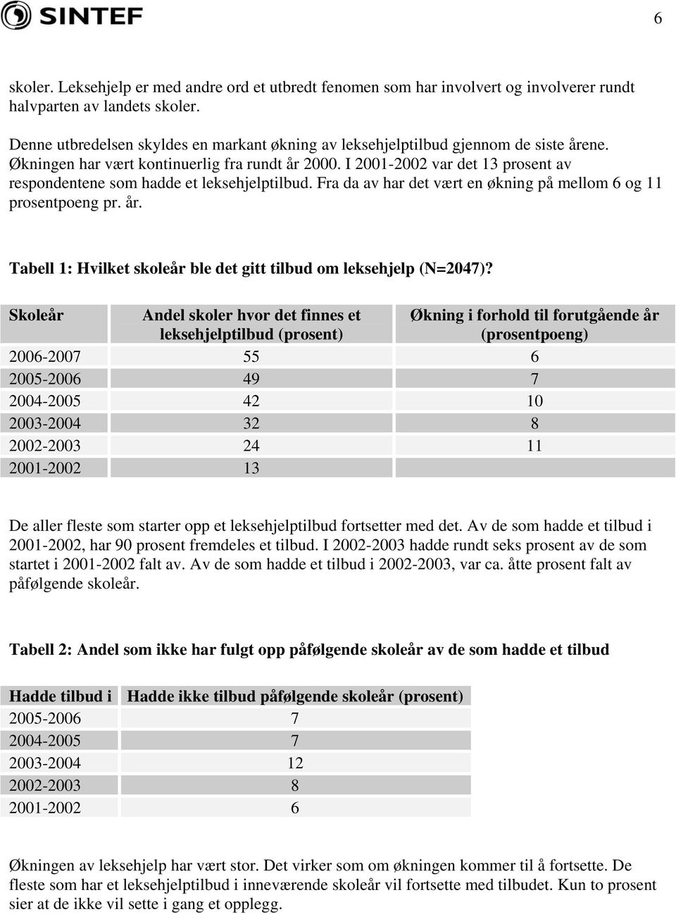 I 2001-2002 var det 13 prosent av respondentene som hadde et leksehjelptilbud. Fra da av har det vært en økning på mellom 6 og 11 prosentpoeng pr. år.