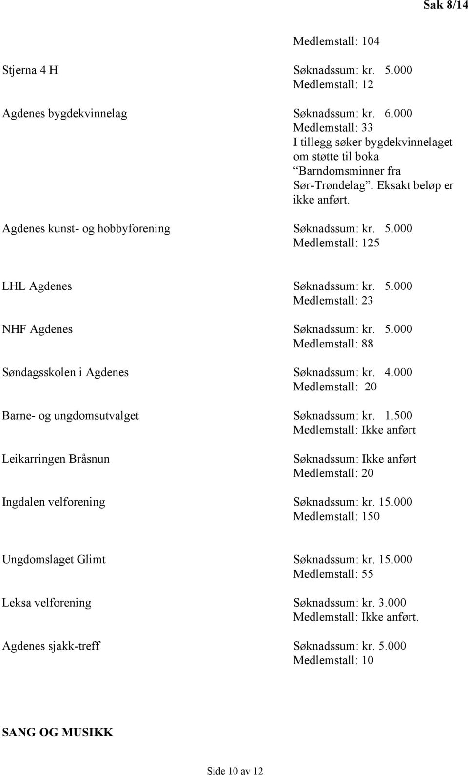 000 Medlemstall: 125 LHL Agdenes Søknadssum: kr. 5.000 Medlemstall: 23 NHF Agdenes Søknadssum: kr. 5.000 Medlemstall: 88 Søndagsskolen i Agdenes Søknadssum: kr. 4.