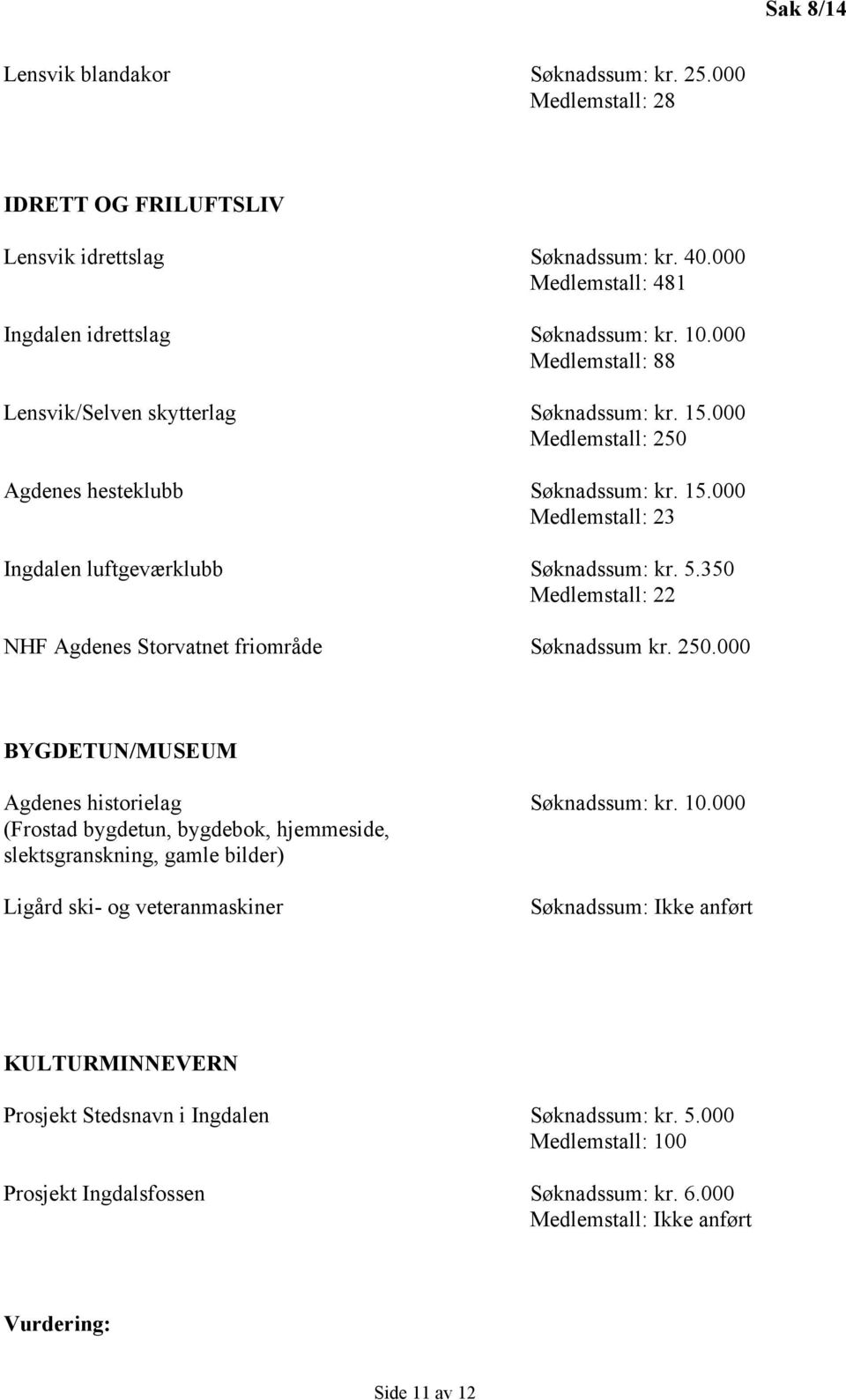 350 Medlemstall: 22 NHF Agdenes Storvatnet friområde Søknadssum kr. 250.000 BYGDETUN/MUSEUM Agdenes historielag Søknadssum: kr. 10.
