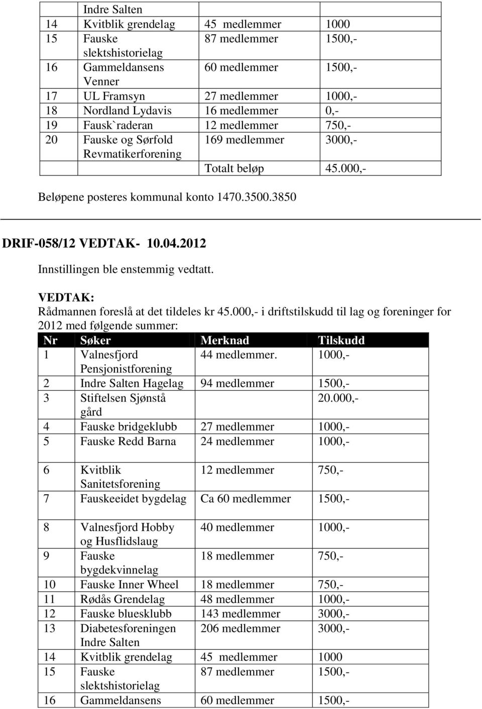 3850 DRIF-058/12 VEDTAK- 10.04.2012 Rådmannen foreslå at det tildeles kr 45.