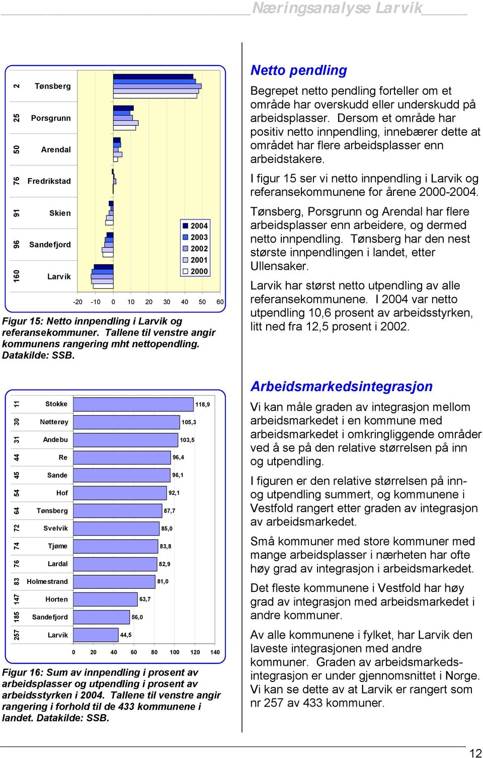 Dersom et område har positiv netto innpendling, innebærer dette at området har flere arbeidsplasser enn arbeidstakere. I figur 15 ser vi netto innpendling i og referansekommunene for årene 2000-2004.