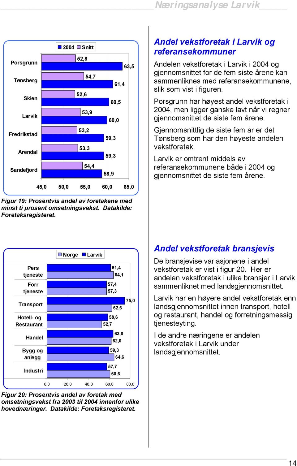 53,2 53,3 54,4 59,3 59,3 58,9 Gjennomsnittlig de siste fem år er det som har den høyeste andelen vekstforetak.