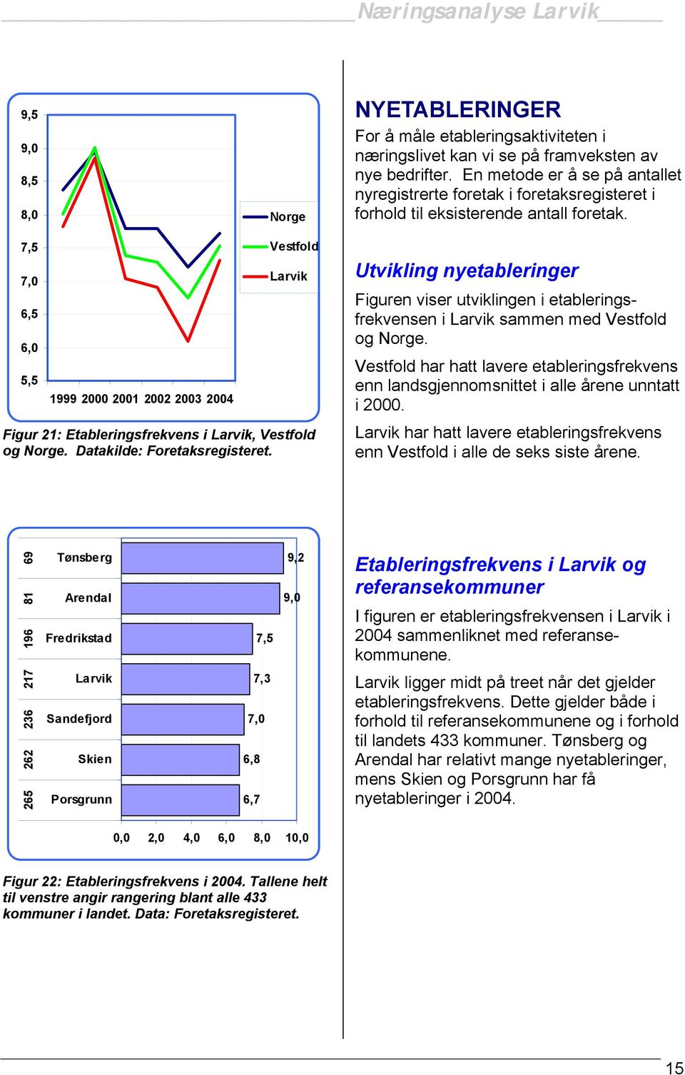 7,5 7,0 6,5 6,0 5,5 1999 2000 2001 2002 2003 2004 Vestfold Figur 21: Etableringsfrekvens i, Vestfold og Norge. Datakilde: Foretaksregisteret.