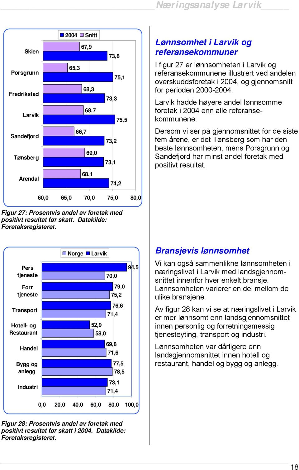 66,7 69,0 73,2 73,1 Dersom vi ser på gjennomsnittet for de siste fem årene, er det som har den beste lønnsomheten, mens og har minst andel foretak med positivt resultat.