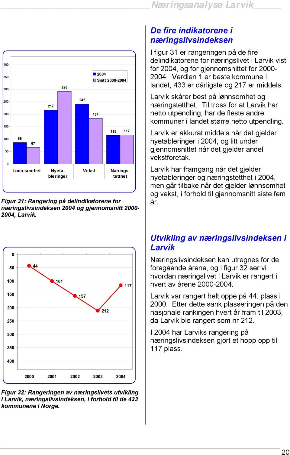 De fire indikatorene i næringslivsindeksen I figur 31 er rangeringen på de fire delindikatorene for næringslivet i vist for 2004, og for gjennomsnittet for 2000-2004.