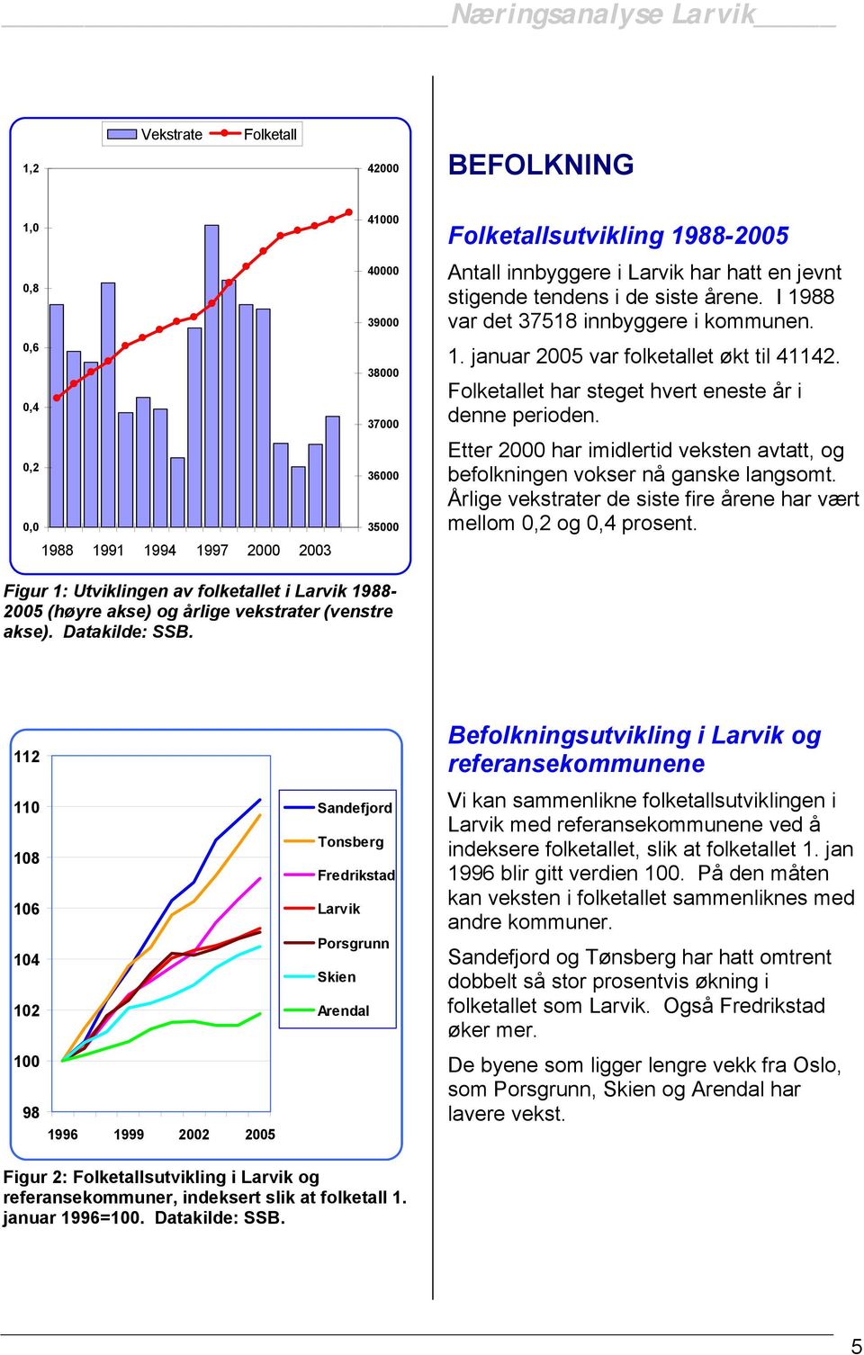 Folketallet har steget hvert eneste år i denne perioden. Etter 2000 har imidlertid veksten avtatt, og befolkningen vokser nå ganske langsomt.