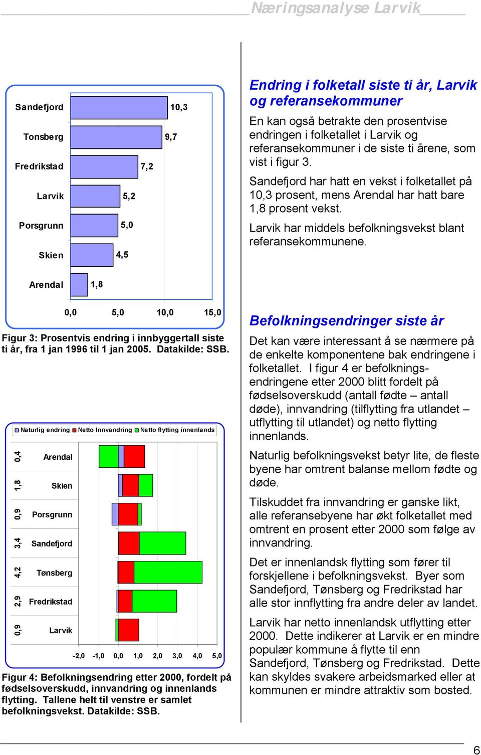 1,8 0,0 5,0 10,0 15,0 Figur 3: Prosentvis endring i innbyggertall siste ti år, fra 1 jan 1996 til 1 jan 2005. Datakilde: SSB.