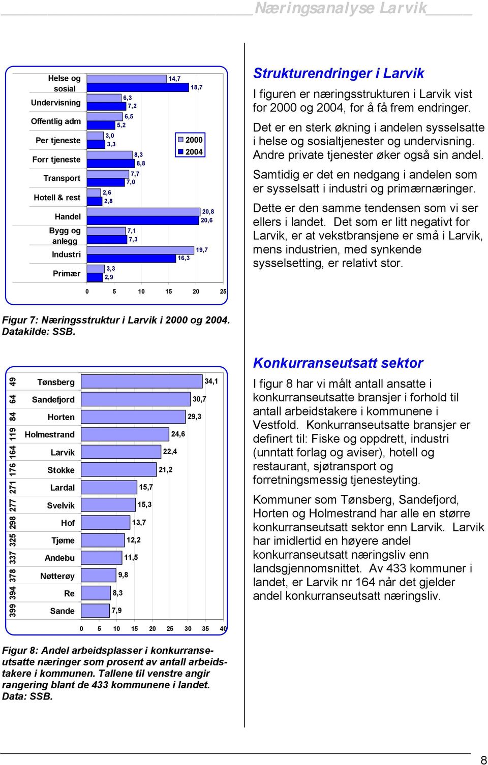 Det er en sterk økning i andelen sysselsatte i helse og sosialtjenester og undervisning. Andre private tjenester øker også sin andel.