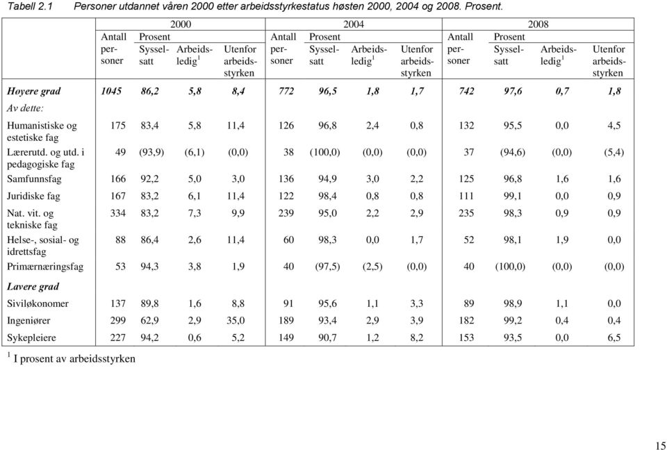 Høyere grad 1045 86,2 5,8 8,4 772 96,5 1,8 1,7 742 97,6 0,7 1,8 Av dette: Utenfor arbeidsstyrken Humanistiske og 175 83,4 5,8 11,4 126 96,8 2,4 0,8 132 95,5 0,0 4,5 estetiske fag Lærerutd. og utd.