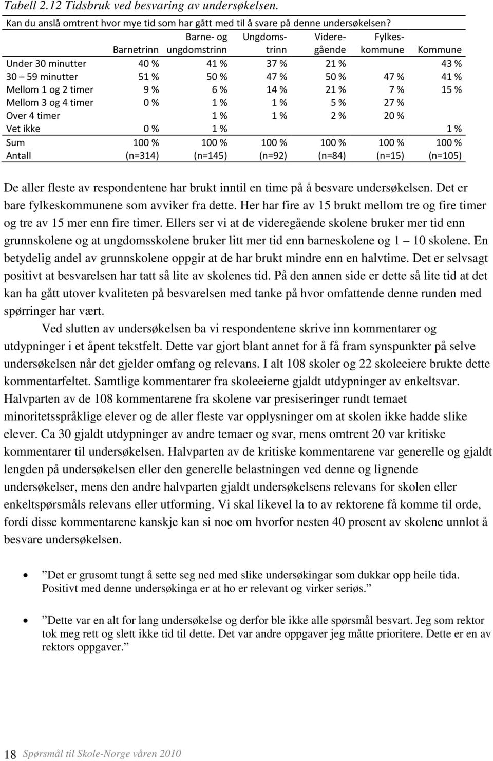 14 % 21 % 7 % 15 % Mellom 3 og 4 timer 0 % 1 % 1 % 5 % 27 % Over 4 timer 1 % 1 % 2 % 20 % Vet ikke 0 % 1 % 1 % Sum 100 % 100 % 100 % 100 % 100 % 100 % Antall (n=314) (n=145) (n=92) (n=84) (n=15)