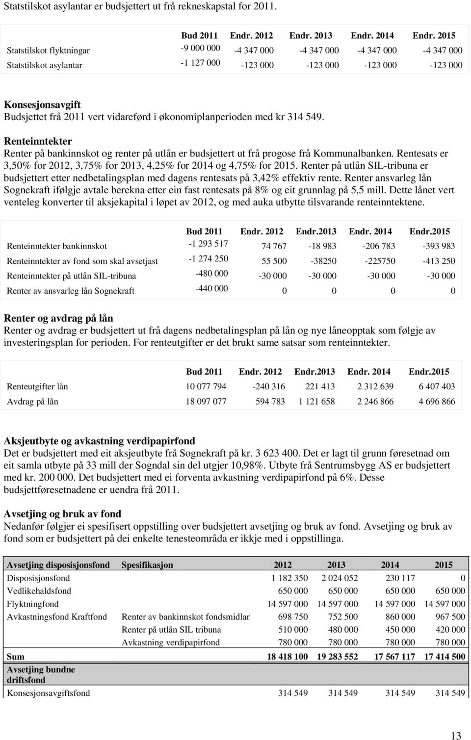 i økonomiplanperioden med kr 314 549. Renteinntekter Renter på bankinnskot og renter på utlån er budsjettert ut frå progose frå Kommunalbanken.