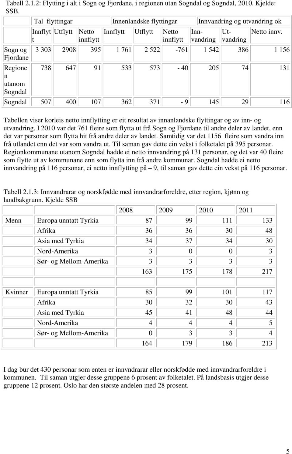 t innflytt innflytt Sogn og 3 303 2908 395 1 761 2 522-761 1 542 386 1 156 Fjordane Regione 738 647 91 533 573-40 205 74 131 n utanom Sogndal Sogndal 507 400 107 362 371-9 145 29 116 Tabellen viser