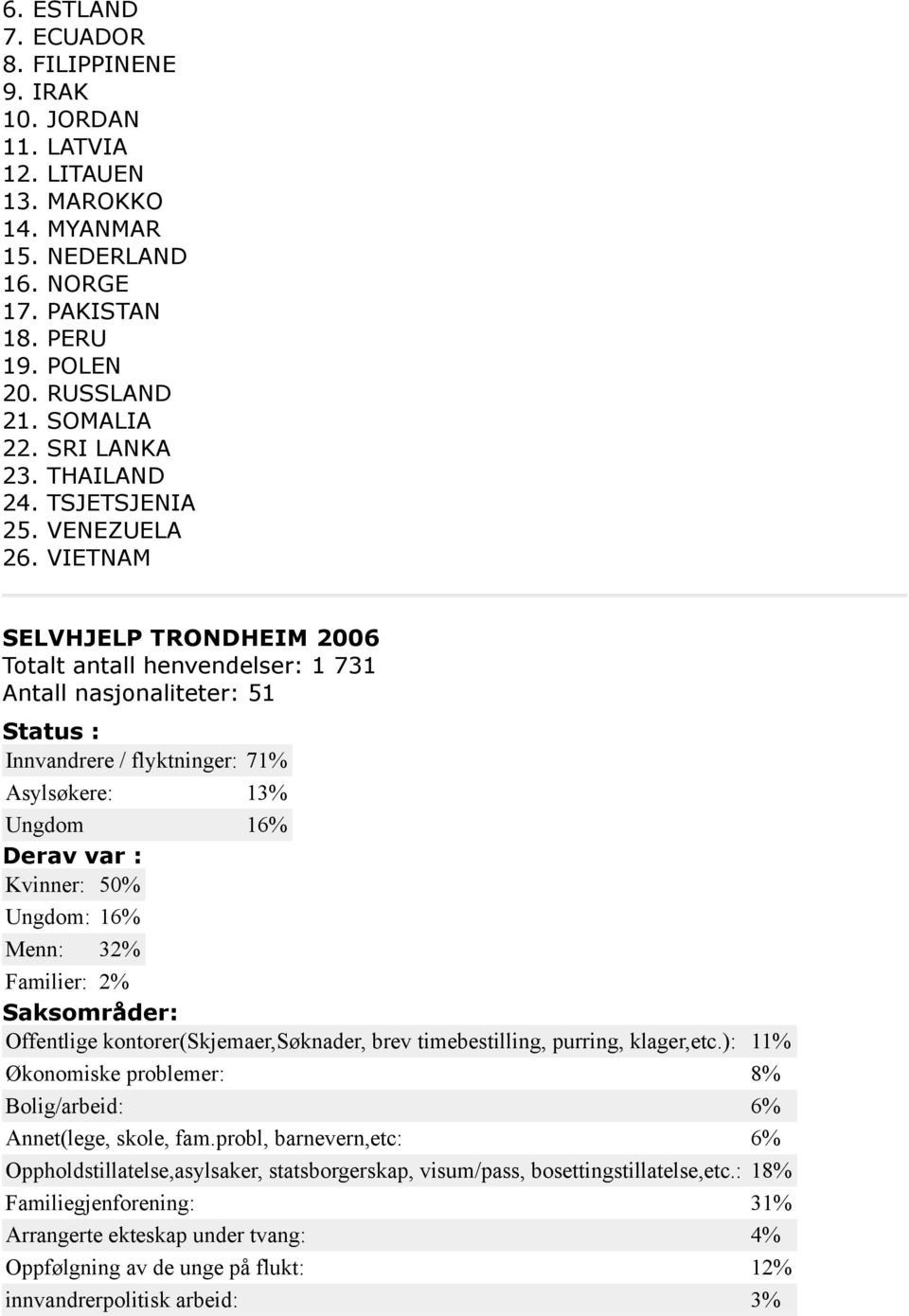 VIETNAM SELVHJELP TRONDHEIM 2006 Totalt antall henvendelser: 1 731 Antall nasjonaliteter: 51 Status : Innvandrere / flyktninger: 71% Asylsøkere: 13% Ungdom 16% Derav var : Kvinner: 50% Ungdom: 16%