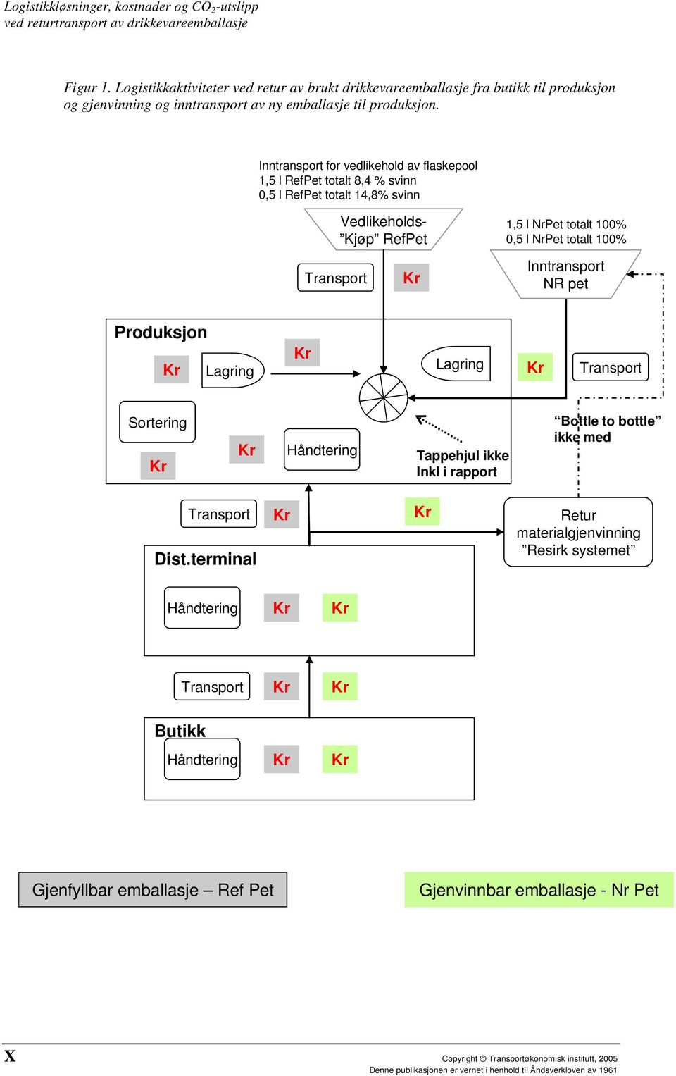 totalt 100% Transport Inntransport NR pet Produksjon Lagring Lagring Transport Sortering Håndtering Tappehjul ikke Inkl i rapport Bottle to bottle ikke med Transport Dist.