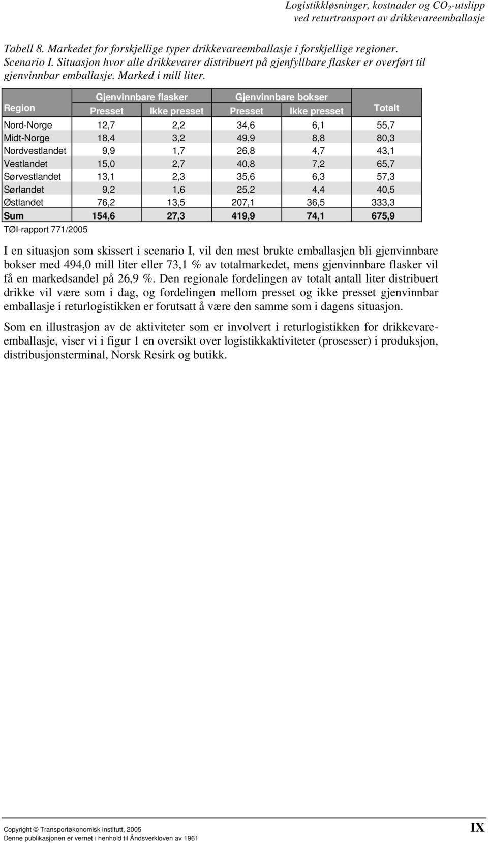 Gjenvinnbare flasker Gjenvinnbare bokser Region Presset Ikke presset Presset Ikke presset Totalt Nord-Norge 12,7 2,2 34,6 6,1 55,7 Midt-Norge 18,4 3,2 49,9 8,8 80,3 Nordvestlandet 9,9 1,7 26,8 4,7