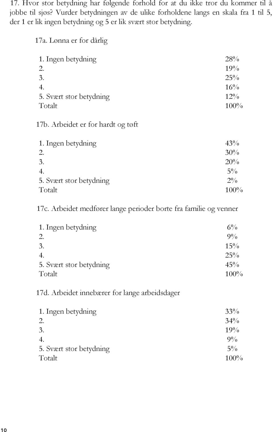 Ingen betydning 28% 2. 19% 3. 25% 4. 16% 5. Svært stor betydning 12% 17b. Arbeidet er for hardt og tøft 1. Ingen betydning 43% 2. 30% 3. 20% 4. 5% 5.