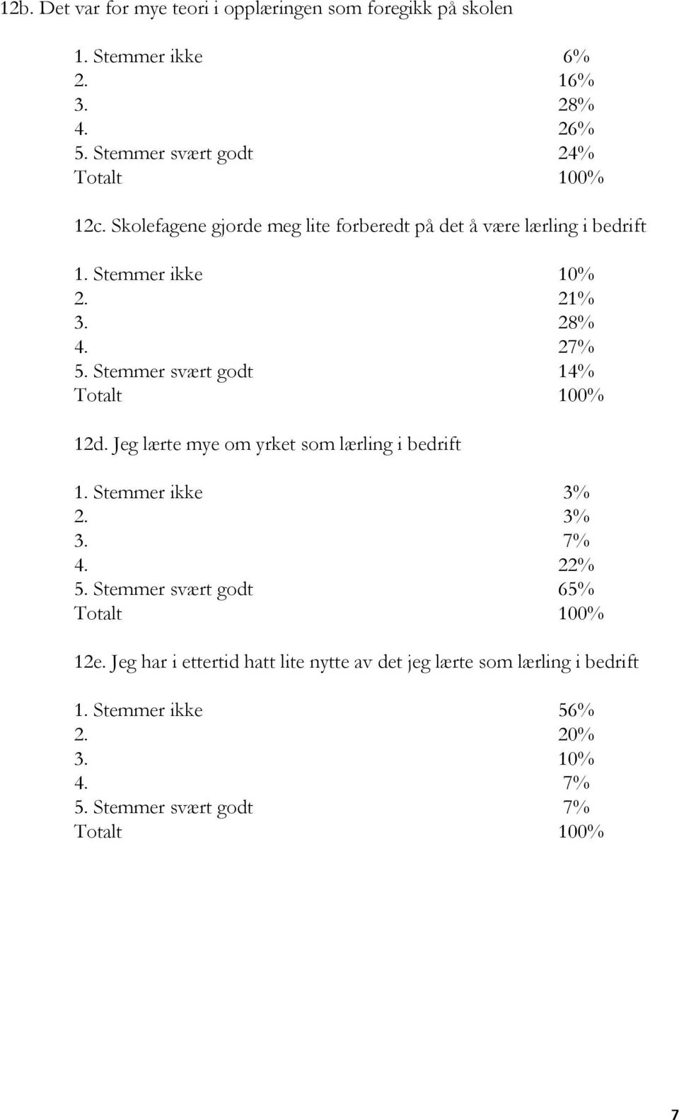 28% 4. 27% 5. Stemmer svært godt 14% 12d. Jeg lærte mye om yrket som lærling i bedrift 1. Stemmer ikke 3% 2. 3% 3. 7% 4. 22% 5.