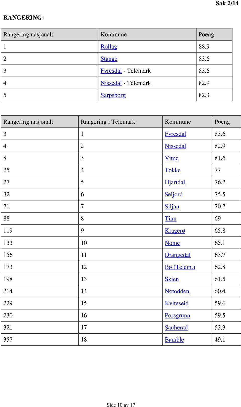 6 25 4 Tokke 77 27 5 Hjartdal 76.2 32 6 Seljord 75.5 71 7 Siljan 70.7 88 8 Tinn 69 119 9 Kragerø 65.8 133 10 Nome 65.1 156 11 Drangedal 63.