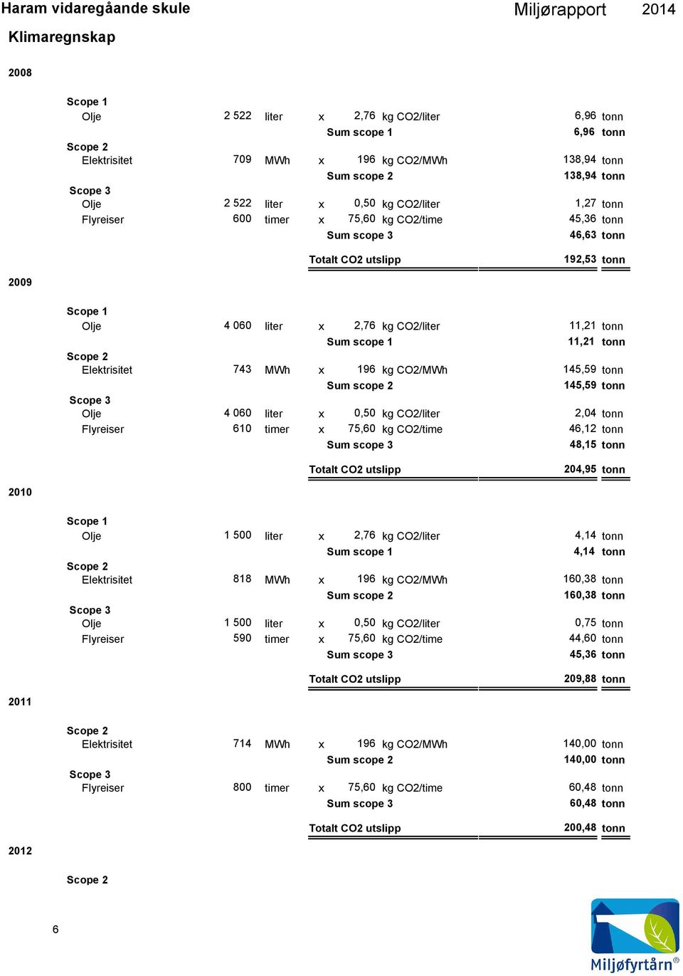 145,59 tonn Sum scope 2 145,59 tonn Olje 4 6 x,5 kg CO2/ 2,4 tonn Flyreiser 61 timer x 75,6 kg CO2/time 46,12 tonn Sum scope 3 48,15 tonn Totalt CO2 utslipp 24,95 tonn 21 Scope 1 Olje 1 5 x 2,76 kg