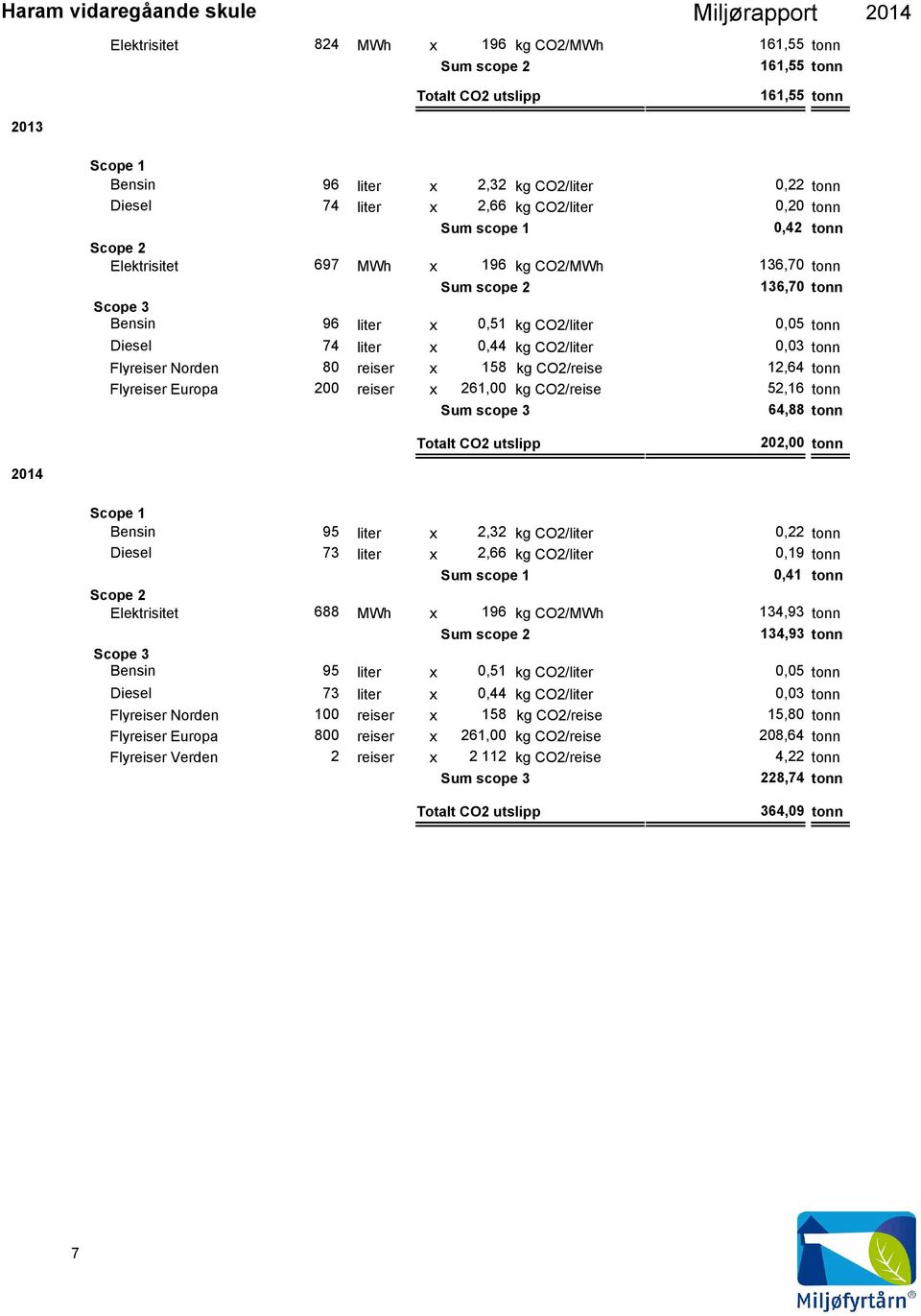Flyreiser Europa 2 reiser x 261, kg CO2/reise 52,16 tonn Sum scope 3 64,88 tonn Totalt CO2 utslipp 22, tonn Scope 1 Bensin 95 Diesel 73 x 2,32 kg CO2/,22 tonn x 2,66 kg CO2/,19 tonn Sum scope 1,41