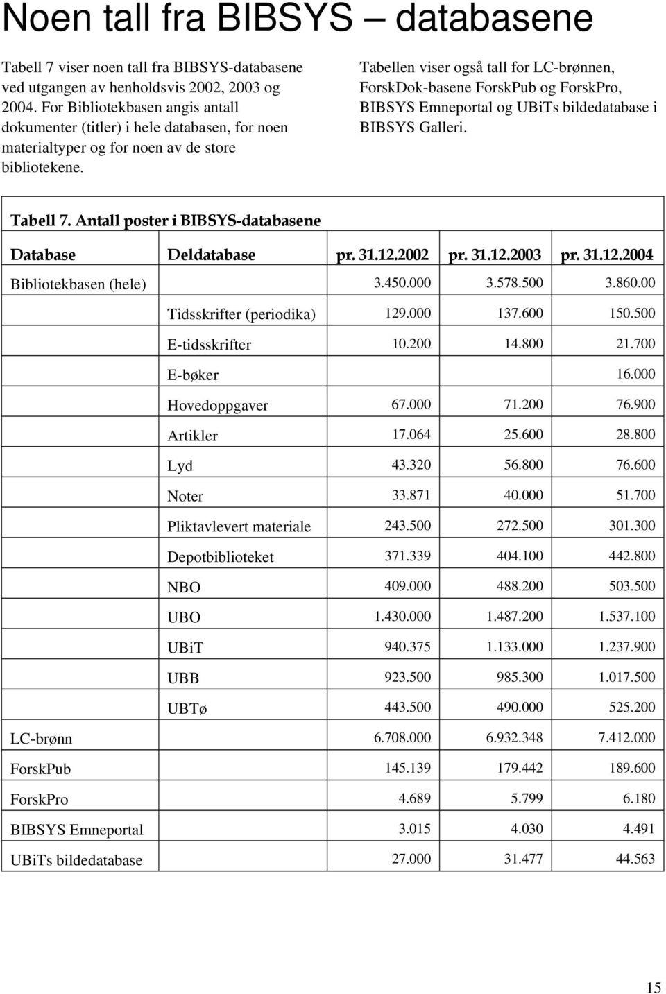 Tabellen viser også tall for LC-brønnen, ForskDok-basene ForskPub og ForskPro, BIBSYS Emneportal og UBiTs bildedatabase i BIBSYS Galleri. Tabell 7.