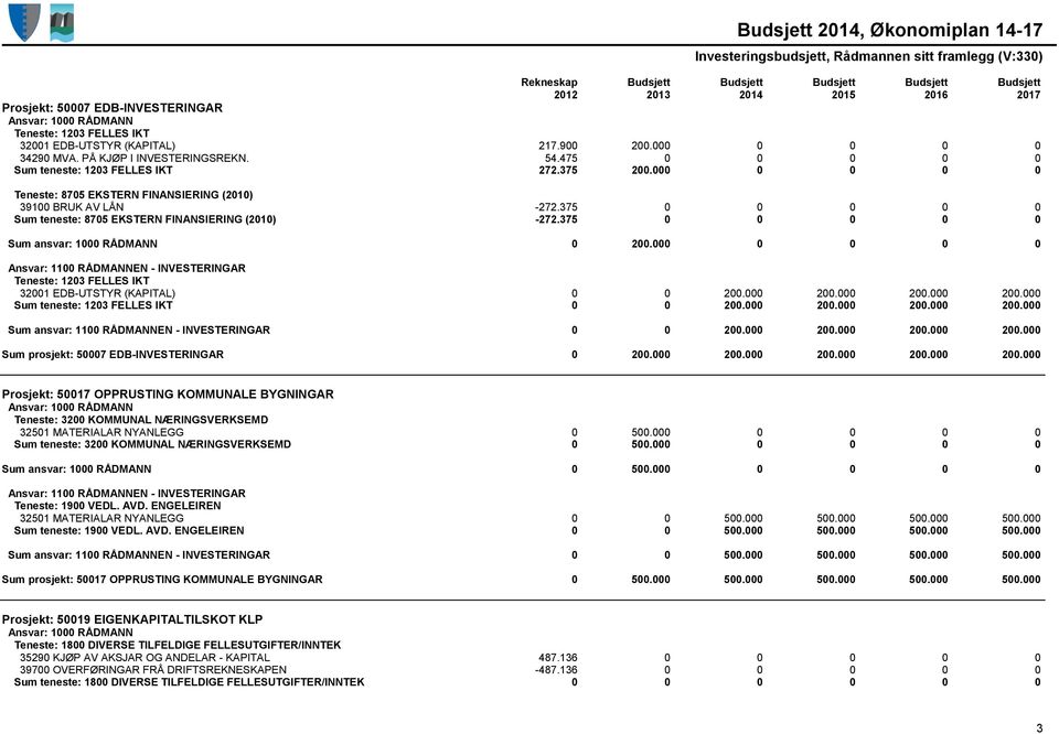 000 0 0 0 0 Teneste: 1203 FELLES IKT 32001 EDB-UTSTYR (KAPITAL) 0 0 200.000 200.000 200.000 200.000 Sum teneste: 1203 FELLES IKT 0 0 200.000 200.000 200.000 200.000 Sum ansvar: 1100 RÅDMANNEN - INVESTERINGAR 0 0 200.