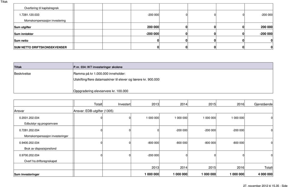 Oppgradering elevservere kr. 1. Investert 213 214 215 216 Gjenstående Ansvar Ansvar: EDButgifter (135).21.22.