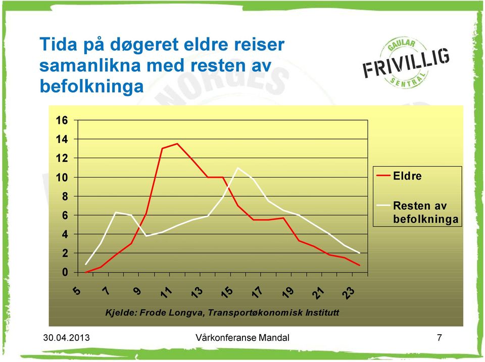 befolkninga 5 7 9 13 21 11 15 17 19 23 Kjelde: Frode