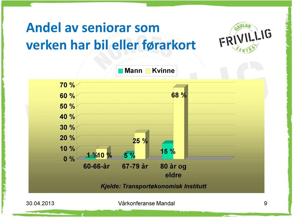 25 % 15 % 68 % 60-66-år 67-79 år 80 år og eldre Kjelde: