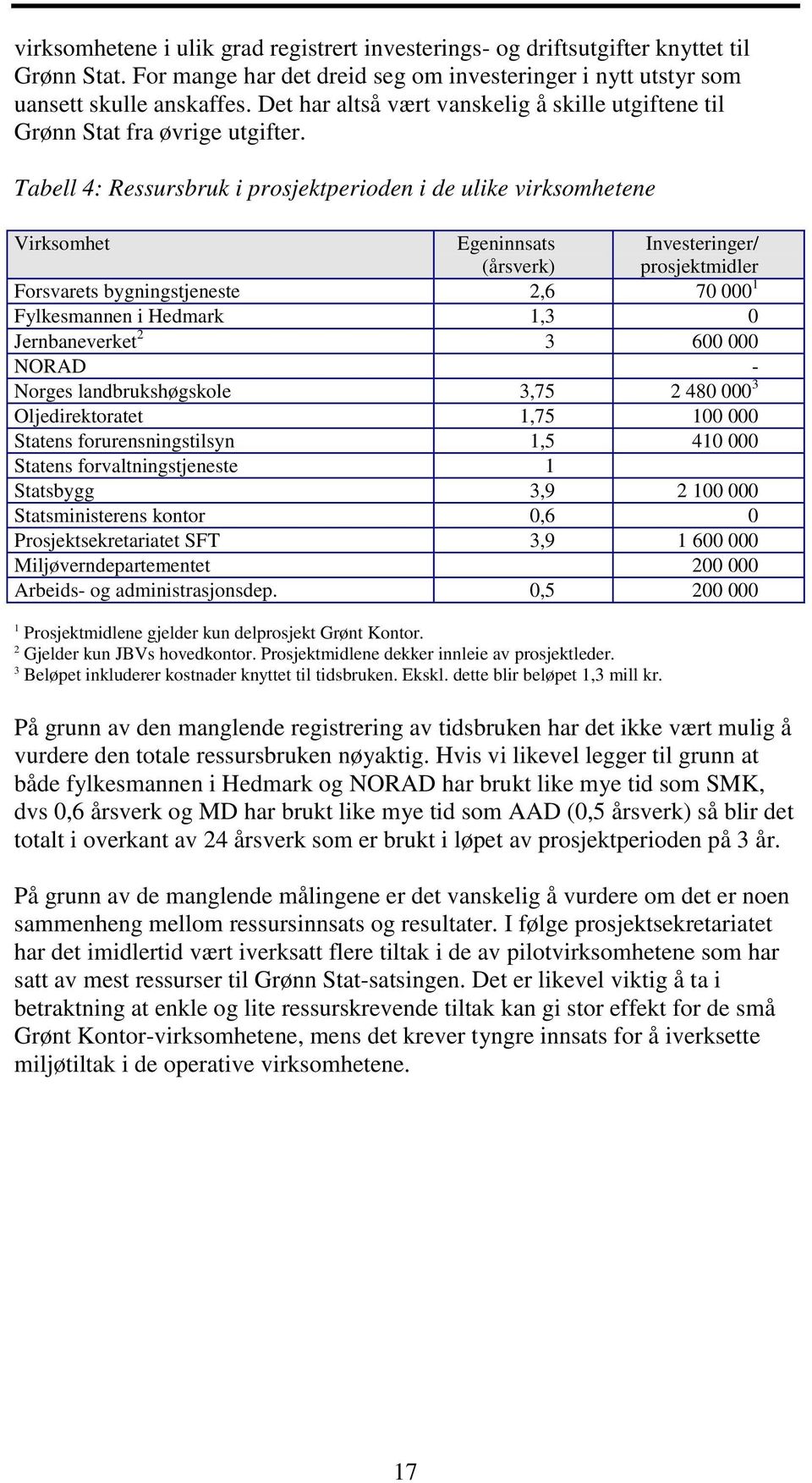 Tabell 4: Ressursbruk i prosjektperioden i de ulike virksomhetene Virksomhet Egeninnsats (årsverk) Investeringer/ prosjektmidler Forsvarets bygningstjeneste 2,6 70 000 1 Fylkesmannen i Hedmark 1,3 0