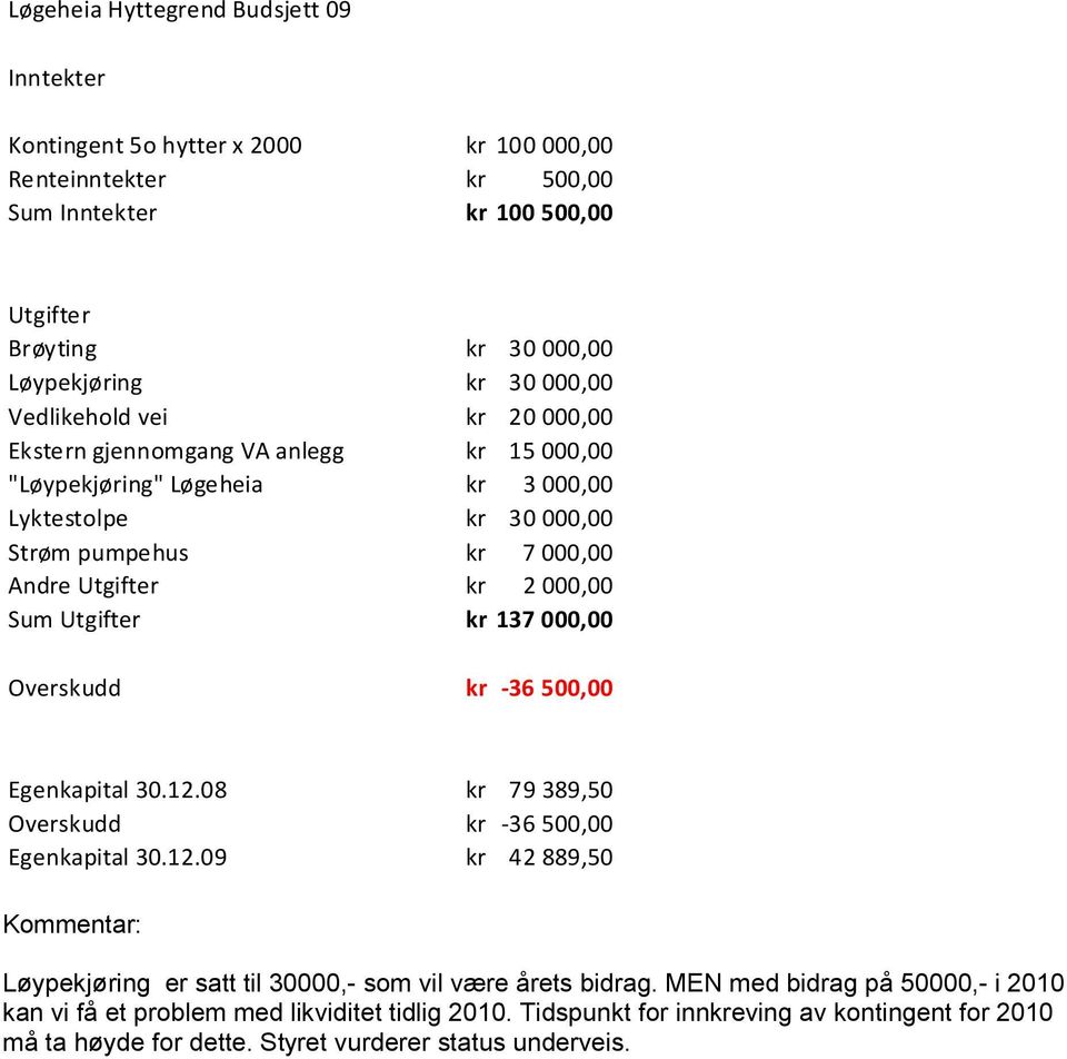 Utgifter kr 137000,00 Overskudd kr -36 500,00 Egenkapital 30.12.08 kr 79389,50 Overskudd kr -36500,00 Egenkapital 30.12.09 kr 42889,50 Kommentar: Løypekjøring er satt til 30000,- som vil være årets bidrag.