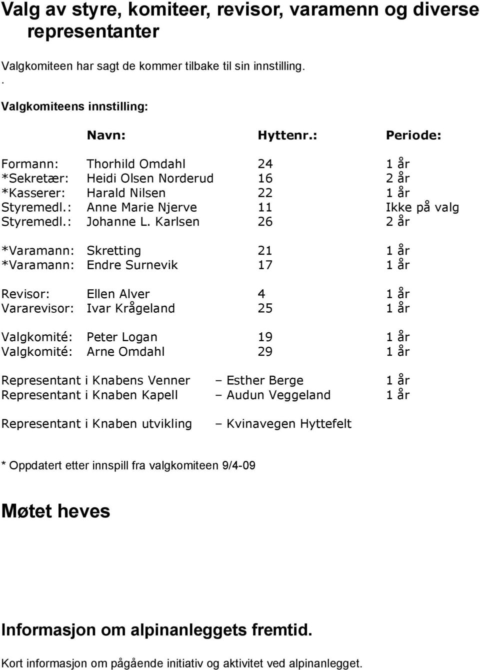 Karlsen 26 2 år *Varamann: Skretting 21 1 år *Varamann: Endre Surnevik 17 1 år Revisor: Ellen Alver 4 1 år Vararevisor: Ivar Krågeland 25 1 år Valgkomité: Peter Logan 19 1 år Valgkomité: Arne Omdahl