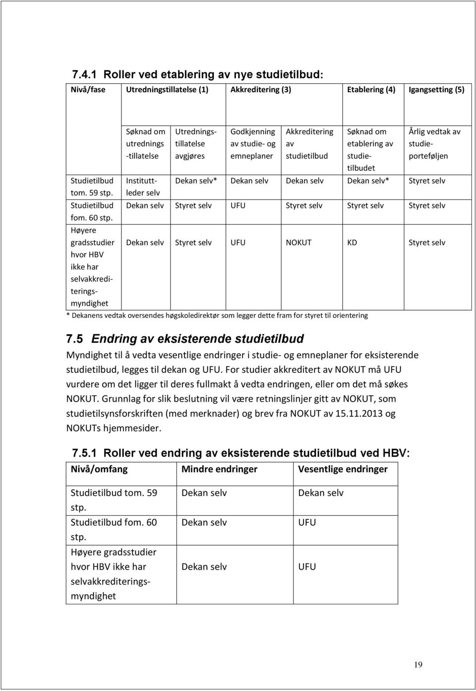 av studie- og emneplaner Akkreditering av studietilbud Årlig vedtak av studieporteføljen Dekan selv* Dekan selv Dekan selv Dekan selv* Styret selv Dekan selv Styret selv UFU Styret selv Styret selv