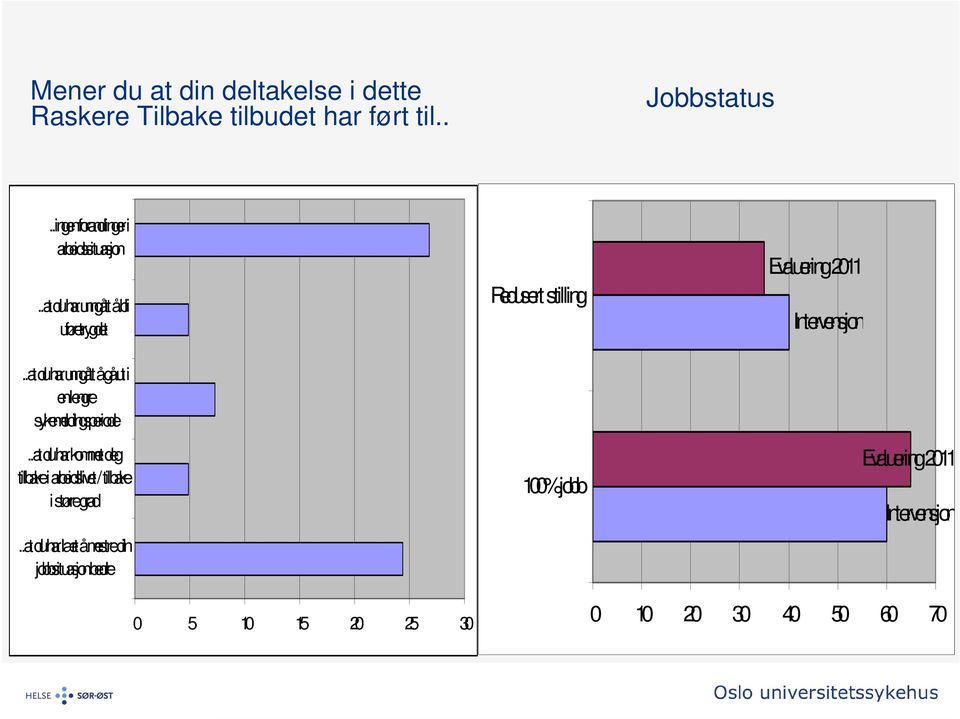 .at duhar unngått ågåut i enlengre sykemeldingsperiode.