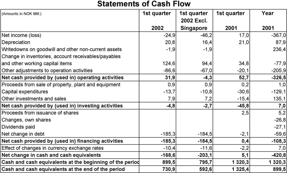 receivables/payables and other working capital items 124,6 94,4 34,8-77,9 Other adjustments to operation activities -86,6-67,0-20,1-205,9 Net cash provided by (used in) operating activities 31,9-4,3