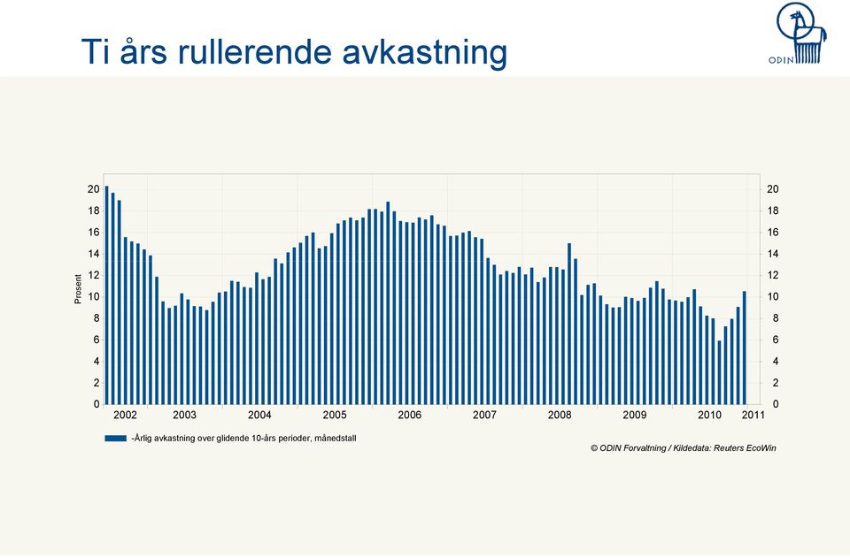 2008 2009 2010 2011 0 -Årlig avkastning over glidende 10-års