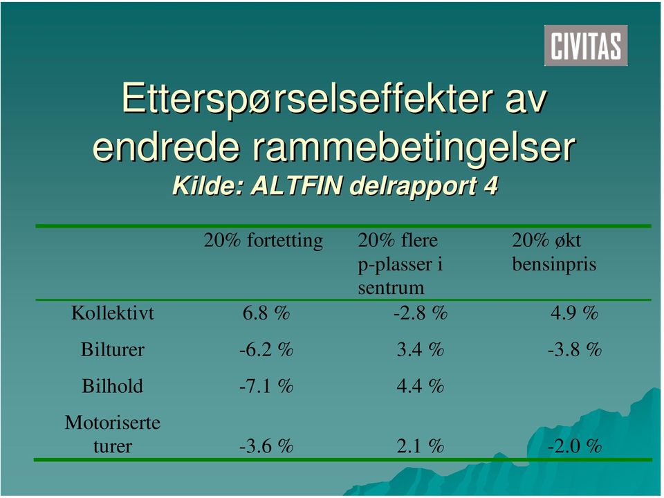 økt bensinpris Kollektivt 6.8 % -2.8 % 4.9 % Bilturer -6.2 % 3.