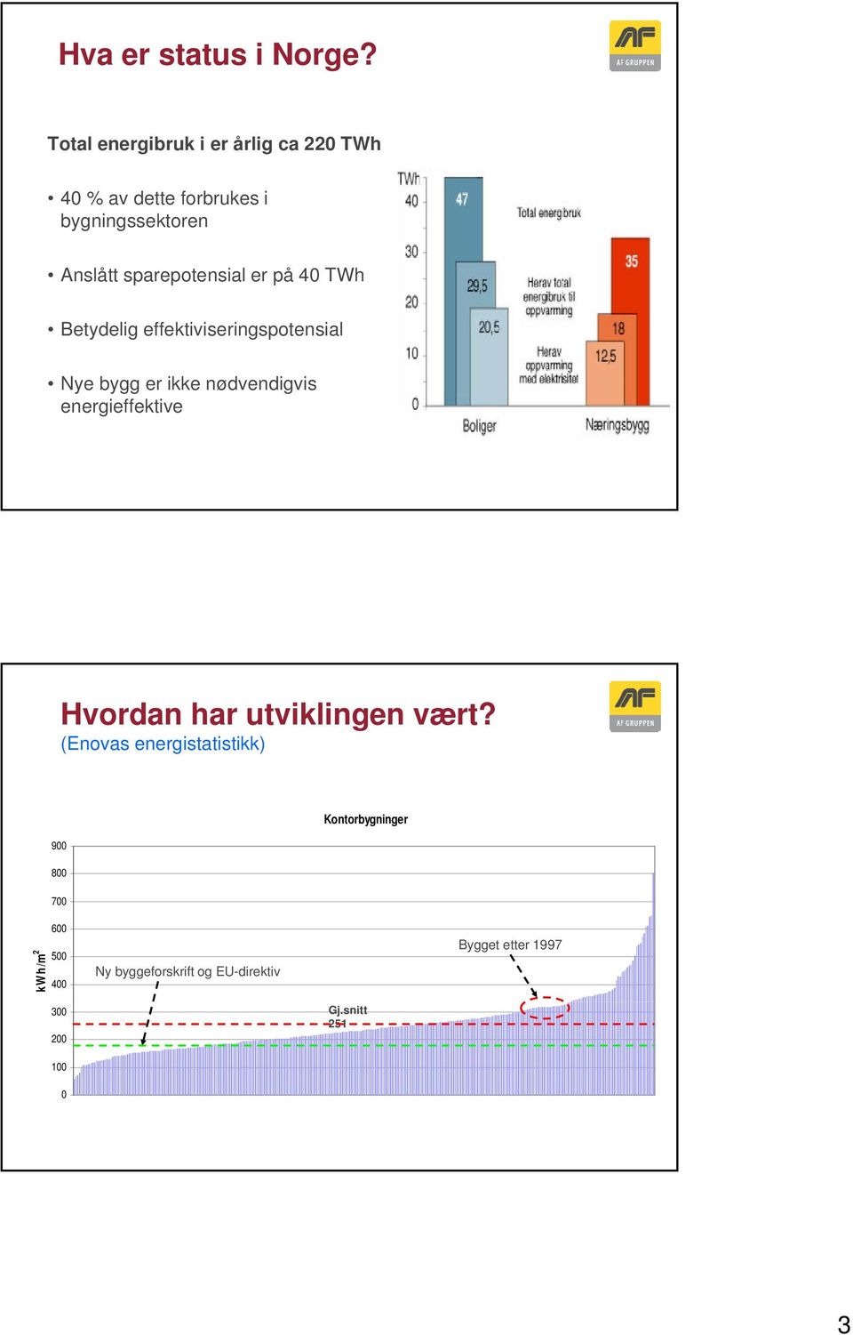 sparepotensial er på 40 TWh Betydelig effektiviseringspotensial Nye bygg er ikke nødvendigvis