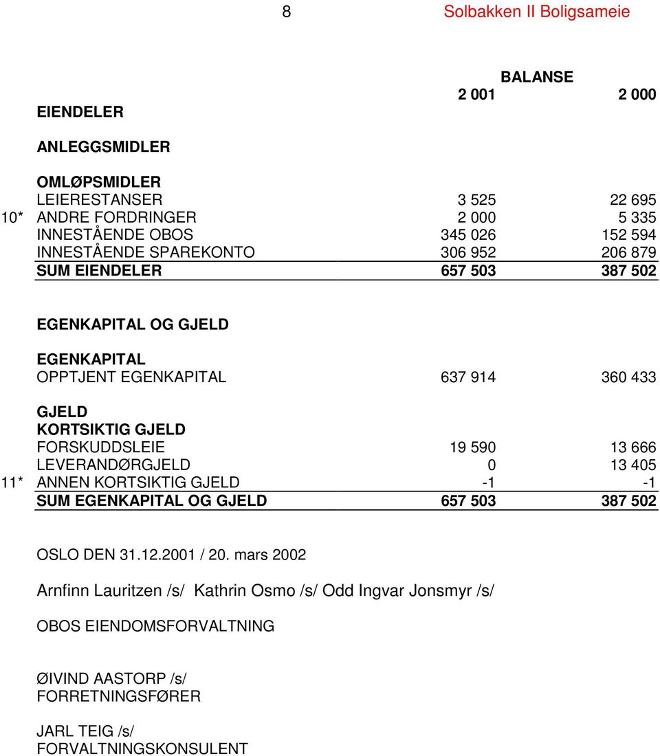 KORTSIKTIG GJELD FORSKUDDSLEIE 19 590 13 666 LEVERANDØRGJELD 0 13 405 11* ANNEN KORTSIKTIG GJELD -1-1 SUM EGENKAPITAL OG GJELD 657 503 387 502 OSLO DEN 31.12.