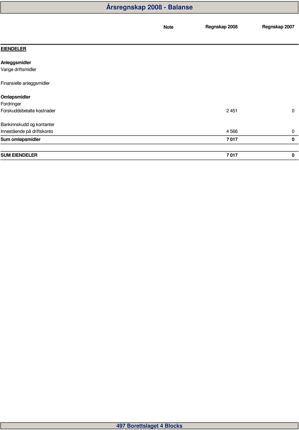 Fordringer Forskuddsbetalte kostnader 2 451 Bankinnskudd og kontanter