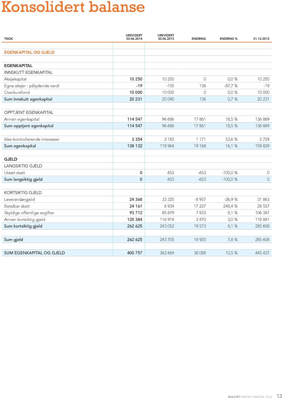 innskutt egenkapital 20 231 20 095 136 0,7 % 20 231 OPPTJENT EGENKAPITAL Annen egenkapital 114 547 96 686 17 861 18,5 % 136 869 Sum opptjent egenkapital 114 547 96 686 17 861 18,5 % 136 869